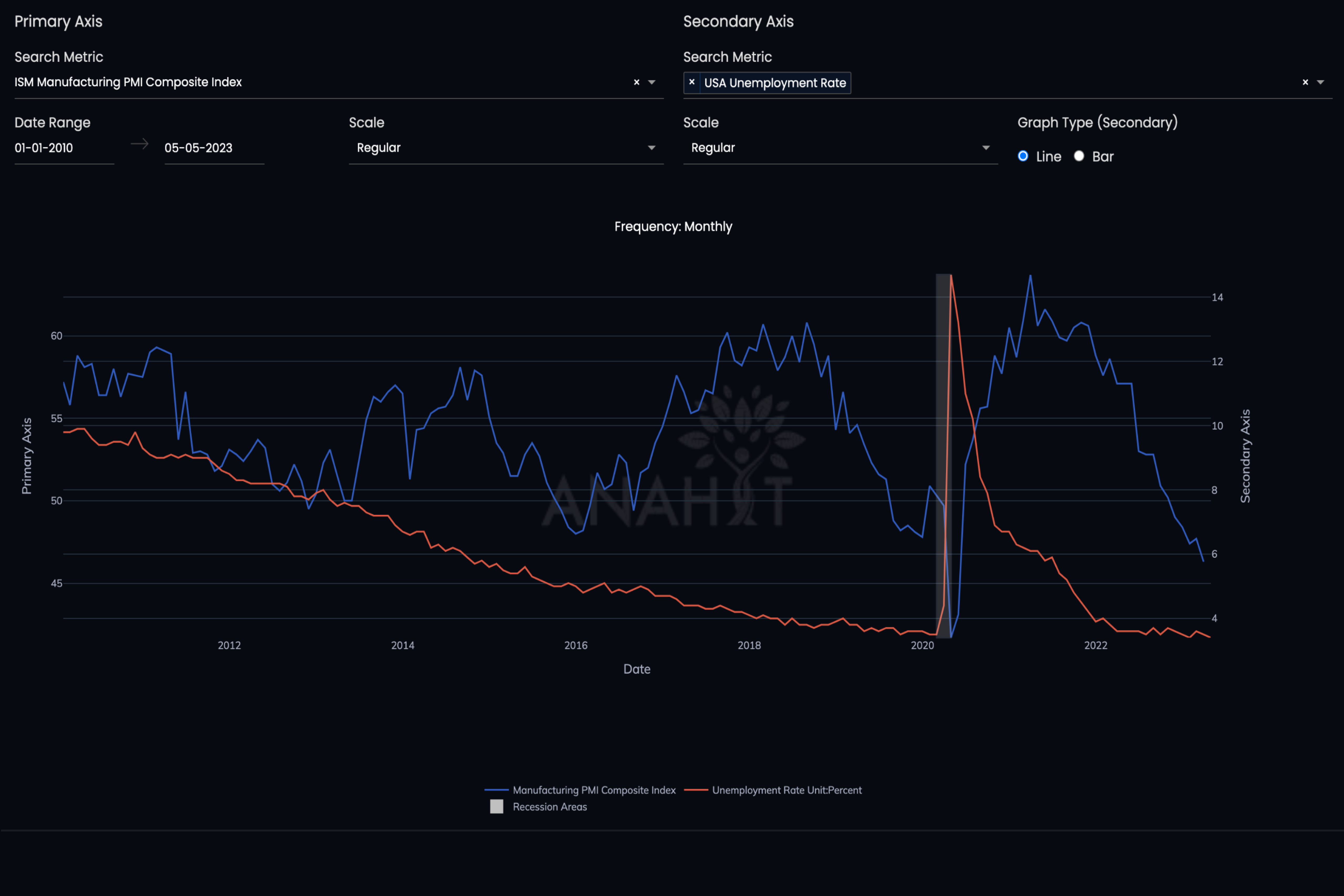 Anahit ISM PMI Index vs Unemployment Rate Dashboard